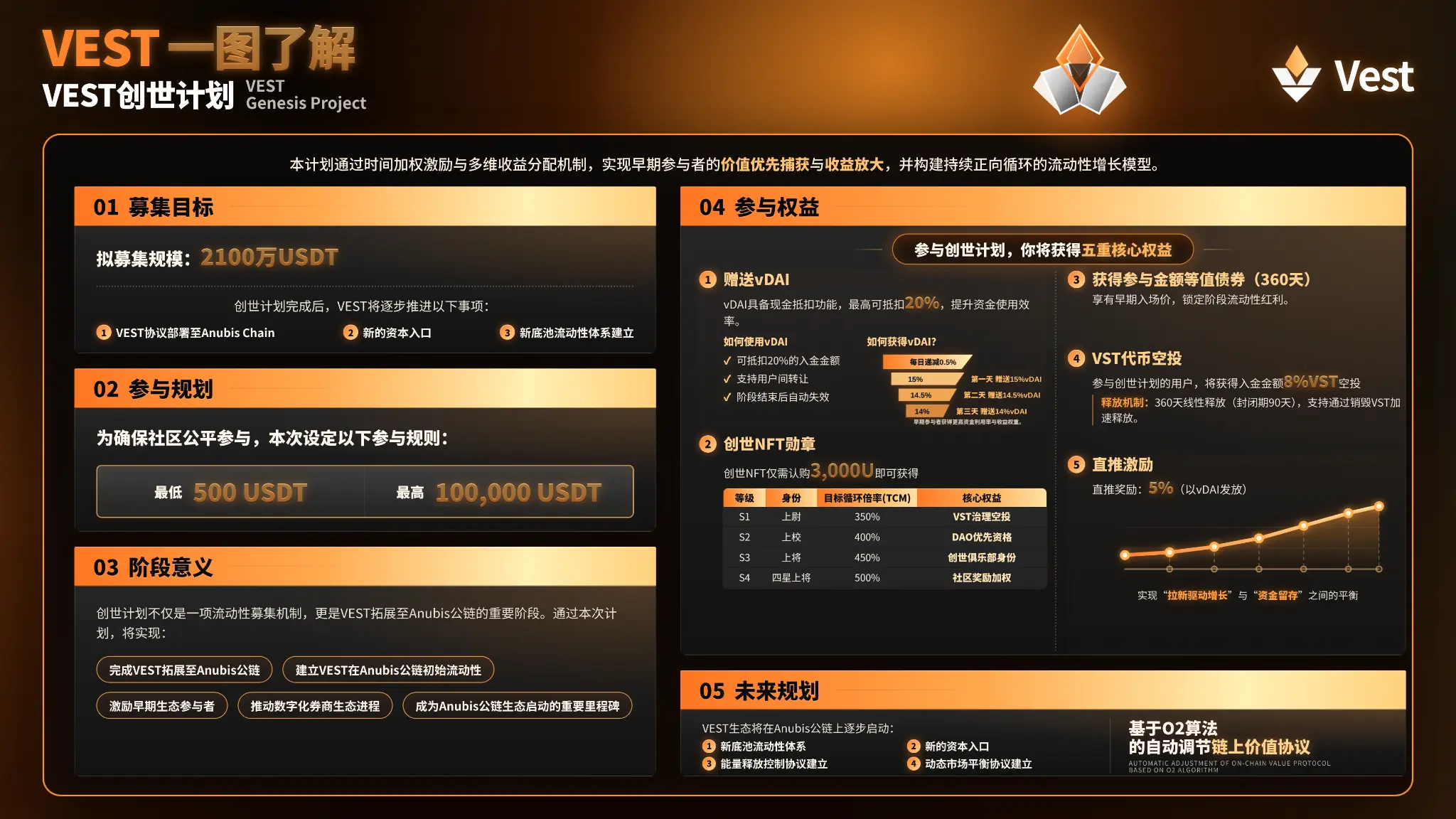 VEST 机制说明